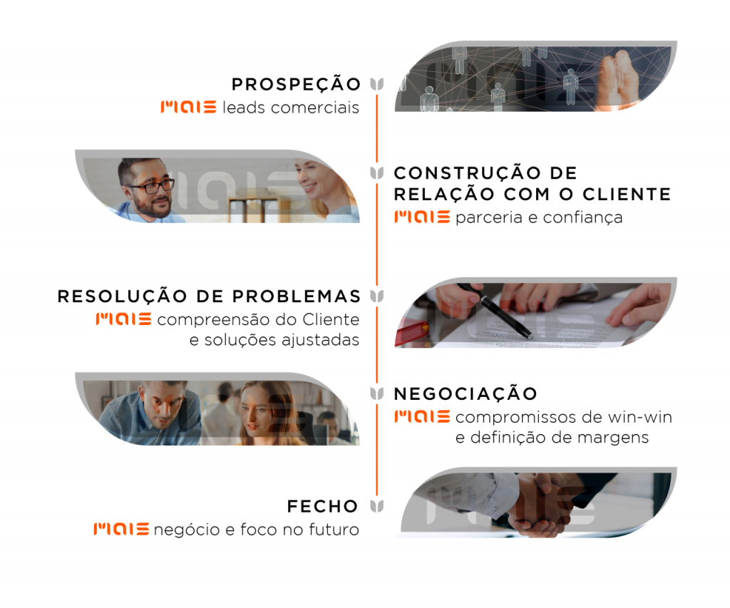Mapeamento das dimensões